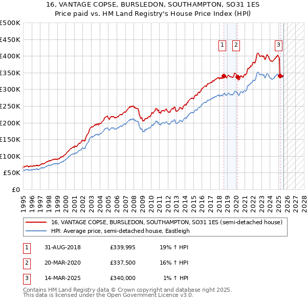 16, VANTAGE COPSE, BURSLEDON, SOUTHAMPTON, SO31 1ES: Price paid vs HM Land Registry's House Price Index