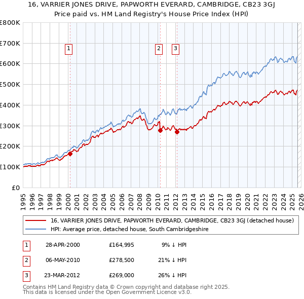 16, VARRIER JONES DRIVE, PAPWORTH EVERARD, CAMBRIDGE, CB23 3GJ: Price paid vs HM Land Registry's House Price Index