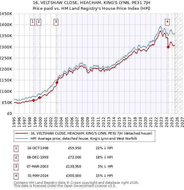 16, VELTSHAW CLOSE, HEACHAM, KING'S LYNN, PE31 7JH: Price paid vs HM Land Registry's House Price Index