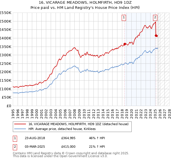 16, VICARAGE MEADOWS, HOLMFIRTH, HD9 1DZ: Price paid vs HM Land Registry's House Price Index