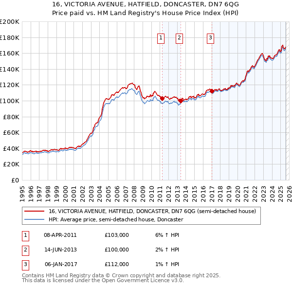 16, VICTORIA AVENUE, HATFIELD, DONCASTER, DN7 6QG: Price paid vs HM Land Registry's House Price Index