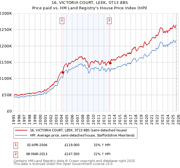 16, VICTORIA COURT, LEEK, ST13 8BS: Price paid vs HM Land Registry's House Price Index