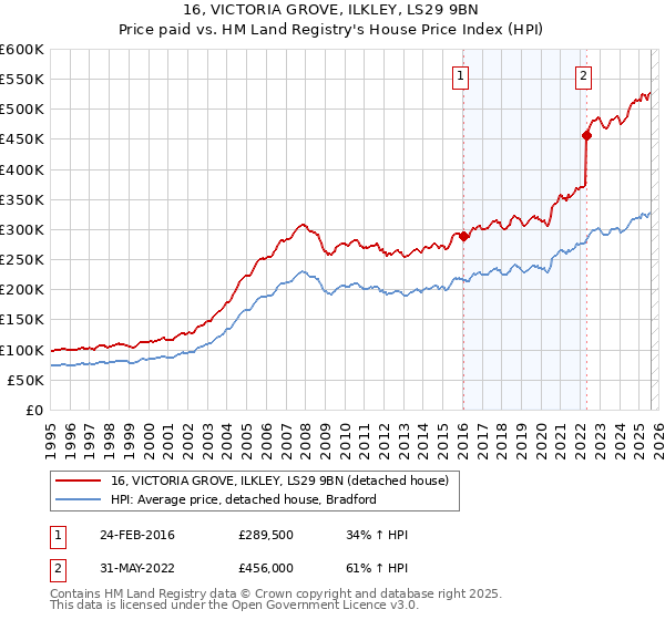 16, VICTORIA GROVE, ILKLEY, LS29 9BN: Price paid vs HM Land Registry's House Price Index