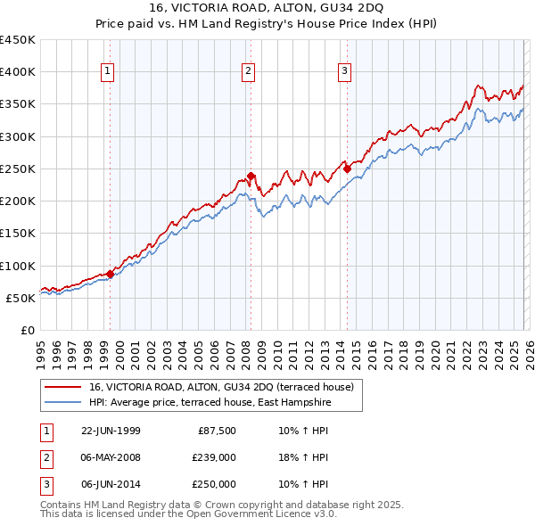 16, VICTORIA ROAD, ALTON, GU34 2DQ: Price paid vs HM Land Registry's House Price Index