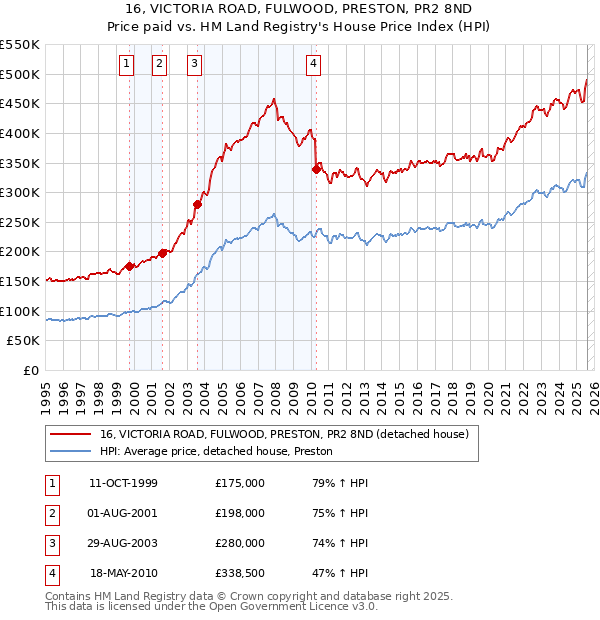 16, VICTORIA ROAD, FULWOOD, PRESTON, PR2 8ND: Price paid vs HM Land Registry's House Price Index