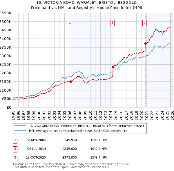 16, VICTORIA ROAD, WARMLEY, BRISTOL, BS30 5LD: Price paid vs HM Land Registry's House Price Index