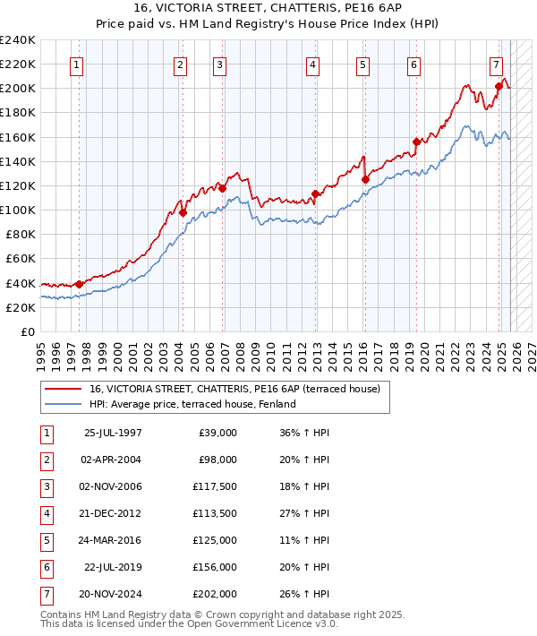 16, VICTORIA STREET, CHATTERIS, PE16 6AP: Price paid vs HM Land Registry's House Price Index