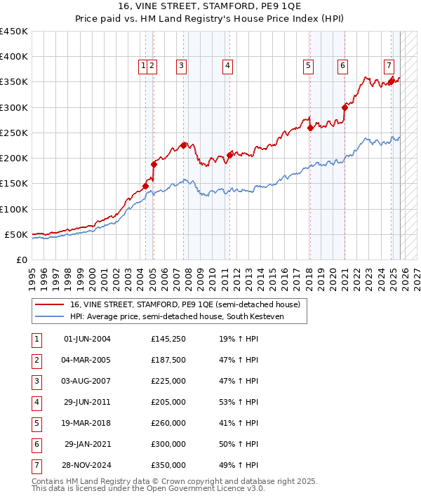 16, VINE STREET, STAMFORD, PE9 1QE: Price paid vs HM Land Registry's House Price Index