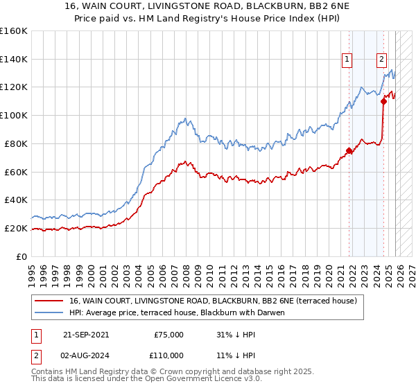 16, WAIN COURT, LIVINGSTONE ROAD, BLACKBURN, BB2 6NE: Price paid vs HM Land Registry's House Price Index