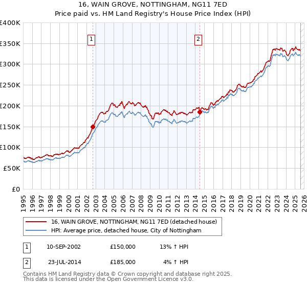 16, WAIN GROVE, NOTTINGHAM, NG11 7ED: Price paid vs HM Land Registry's House Price Index