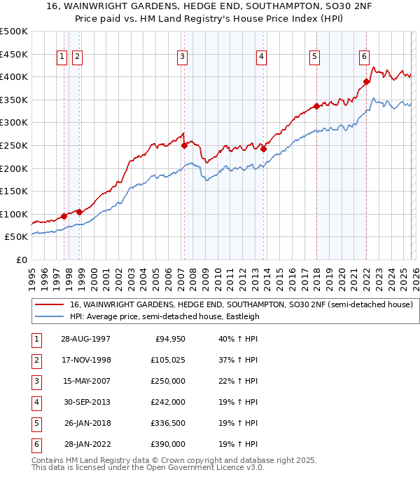 16, WAINWRIGHT GARDENS, HEDGE END, SOUTHAMPTON, SO30 2NF: Price paid vs HM Land Registry's House Price Index