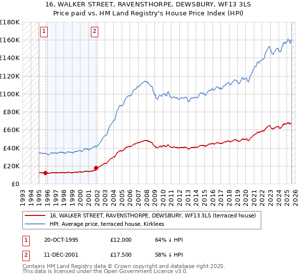 16, WALKER STREET, RAVENSTHORPE, DEWSBURY, WF13 3LS: Price paid vs HM Land Registry's House Price Index