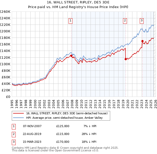 16, WALL STREET, RIPLEY, DE5 3DE: Price paid vs HM Land Registry's House Price Index