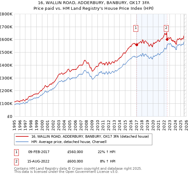 16, WALLIN ROAD, ADDERBURY, BANBURY, OX17 3FA: Price paid vs HM Land Registry's House Price Index