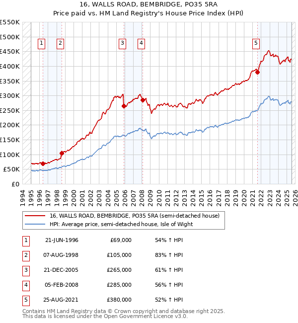 16, WALLS ROAD, BEMBRIDGE, PO35 5RA: Price paid vs HM Land Registry's House Price Index