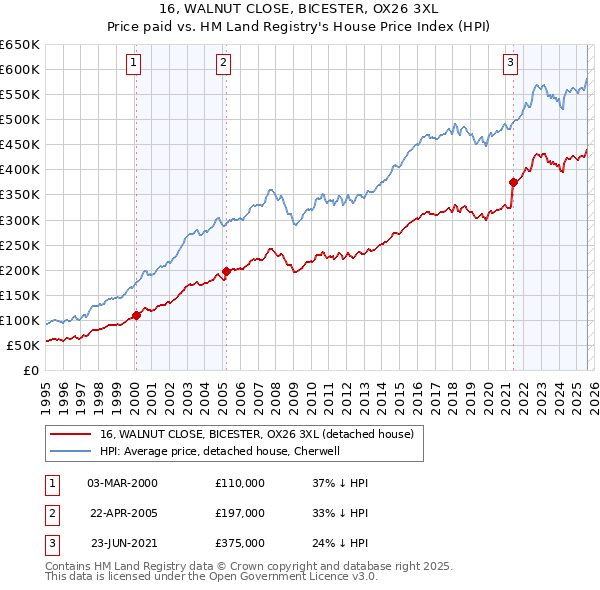 16, WALNUT CLOSE, BICESTER, OX26 3XL: Price paid vs HM Land Registry's House Price Index