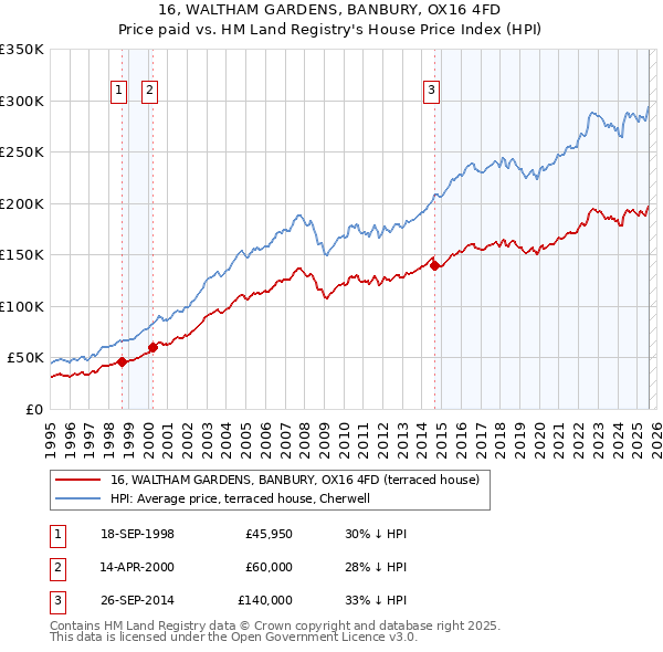 16, WALTHAM GARDENS, BANBURY, OX16 4FD: Price paid vs HM Land Registry's House Price Index