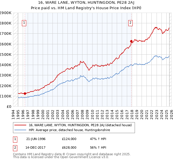 16, WARE LANE, WYTON, HUNTINGDON, PE28 2AJ: Price paid vs HM Land Registry's House Price Index