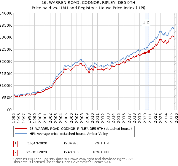 16, WARREN ROAD, CODNOR, RIPLEY, DE5 9TH: Price paid vs HM Land Registry's House Price Index