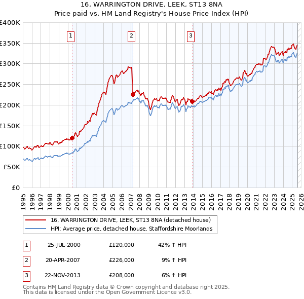 16, WARRINGTON DRIVE, LEEK, ST13 8NA: Price paid vs HM Land Registry's House Price Index