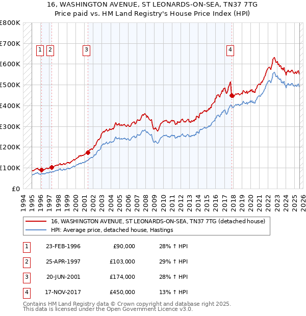 16, WASHINGTON AVENUE, ST LEONARDS-ON-SEA, TN37 7TG: Price paid vs HM Land Registry's House Price Index