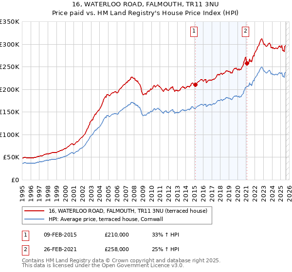 16, WATERLOO ROAD, FALMOUTH, TR11 3NU: Price paid vs HM Land Registry's House Price Index