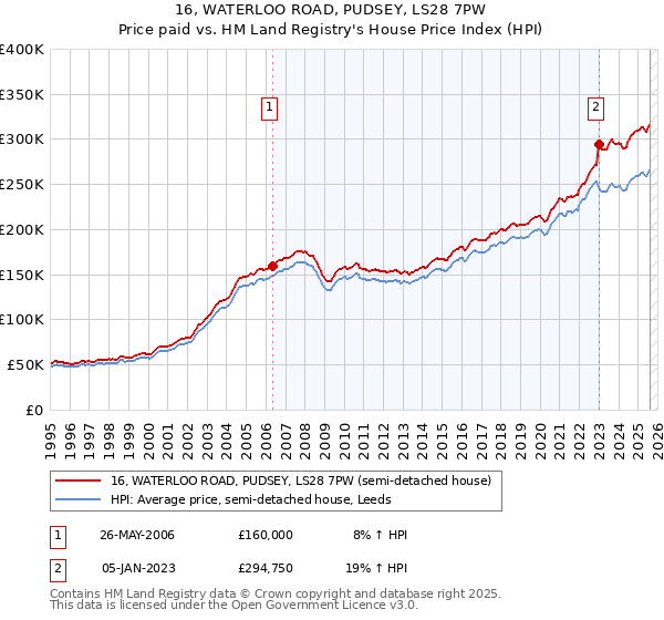 16, WATERLOO ROAD, PUDSEY, LS28 7PW: Price paid vs HM Land Registry's House Price Index