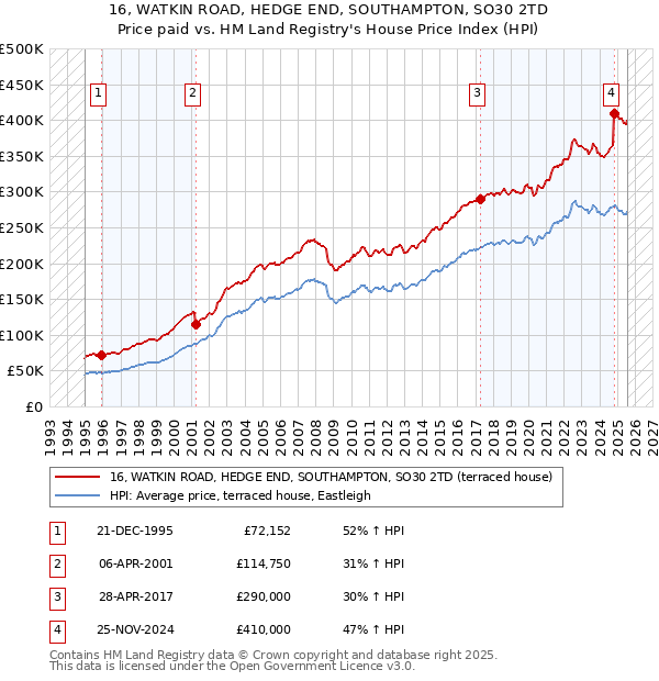 16, WATKIN ROAD, HEDGE END, SOUTHAMPTON, SO30 2TD: Price paid vs HM Land Registry's House Price Index