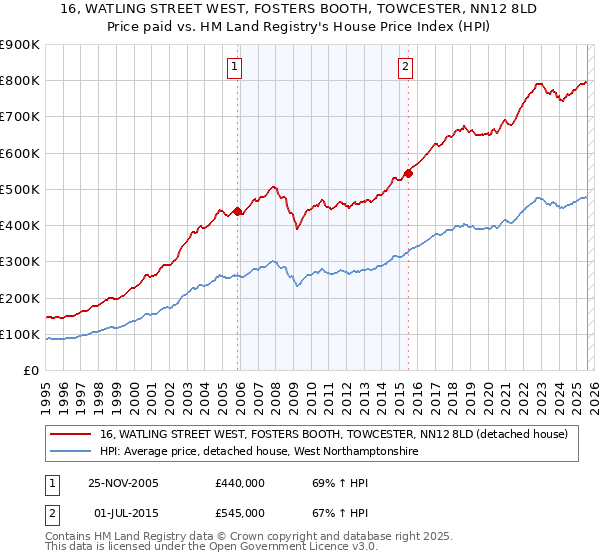 16, WATLING STREET WEST, FOSTERS BOOTH, TOWCESTER, NN12 8LD: Price paid vs HM Land Registry's House Price Index