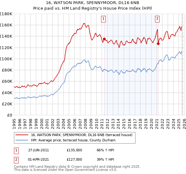 16, WATSON PARK, SPENNYMOOR, DL16 6NB: Price paid vs HM Land Registry's House Price Index