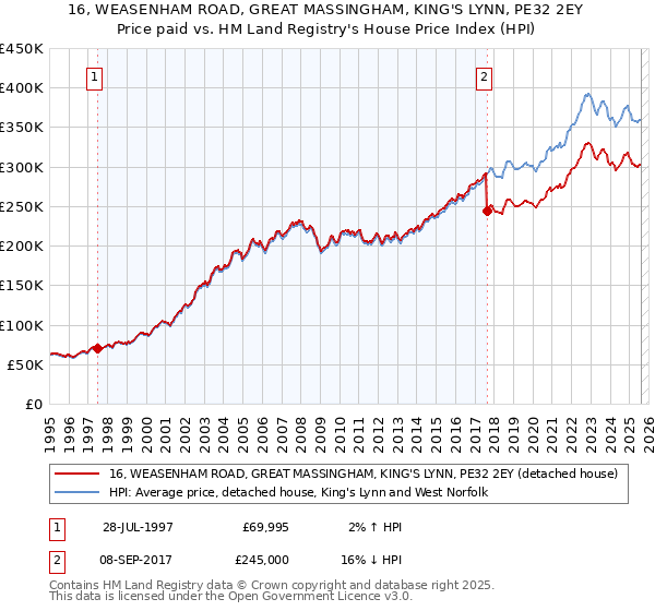 16, WEASENHAM ROAD, GREAT MASSINGHAM, KING'S LYNN, PE32 2EY: Price paid vs HM Land Registry's House Price Index