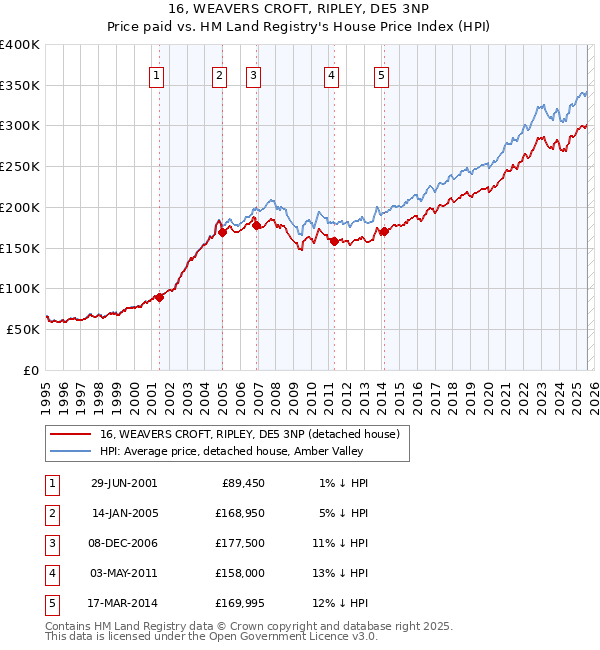 16, WEAVERS CROFT, RIPLEY, DE5 3NP: Price paid vs HM Land Registry's House Price Index
