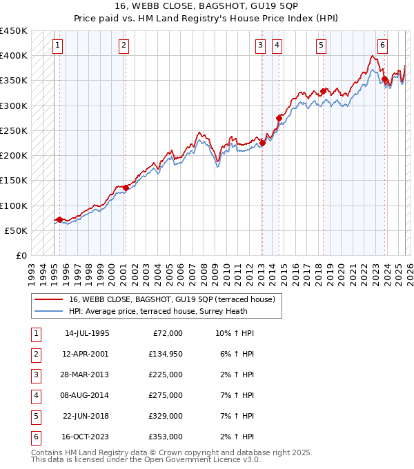 16, WEBB CLOSE, BAGSHOT, GU19 5QP: Price paid vs HM Land Registry's House Price Index