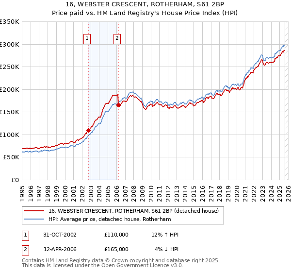 16, WEBSTER CRESCENT, ROTHERHAM, S61 2BP: Price paid vs HM Land Registry's House Price Index