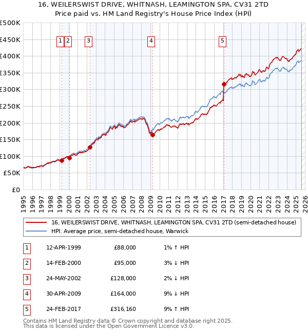 16, WEILERSWIST DRIVE, WHITNASH, LEAMINGTON SPA, CV31 2TD: Price paid vs HM Land Registry's House Price Index