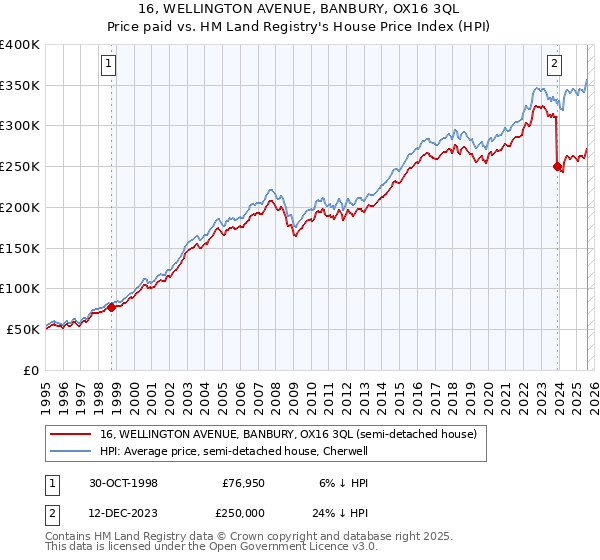 16, WELLINGTON AVENUE, BANBURY, OX16 3QL: Price paid vs HM Land Registry's House Price Index