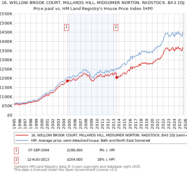 16, WELLOW BROOK COURT, MILLARDS HILL, MIDSOMER NORTON, RADSTOCK, BA3 2DJ: Price paid vs HM Land Registry's House Price Index