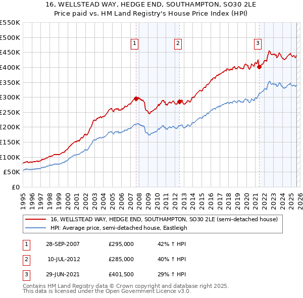16, WELLSTEAD WAY, HEDGE END, SOUTHAMPTON, SO30 2LE: Price paid vs HM Land Registry's House Price Index