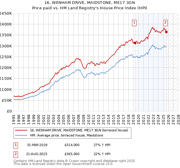 16, WENHAM DRIVE, MAIDSTONE, ME17 3GN: Price paid vs HM Land Registry's House Price Index
