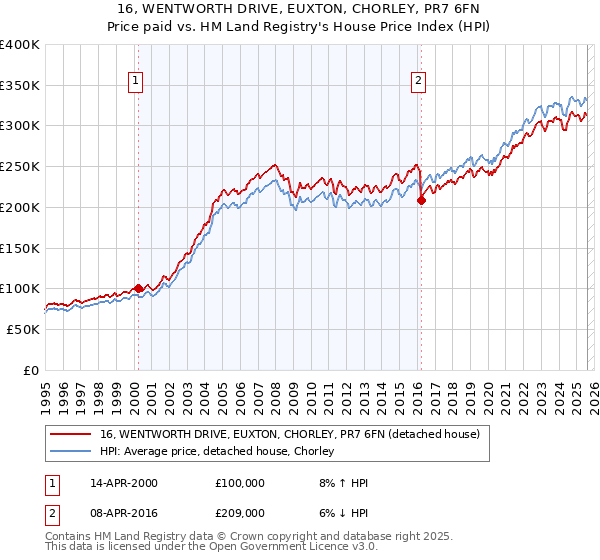 16, WENTWORTH DRIVE, EUXTON, CHORLEY, PR7 6FN: Price paid vs HM Land Registry's House Price Index