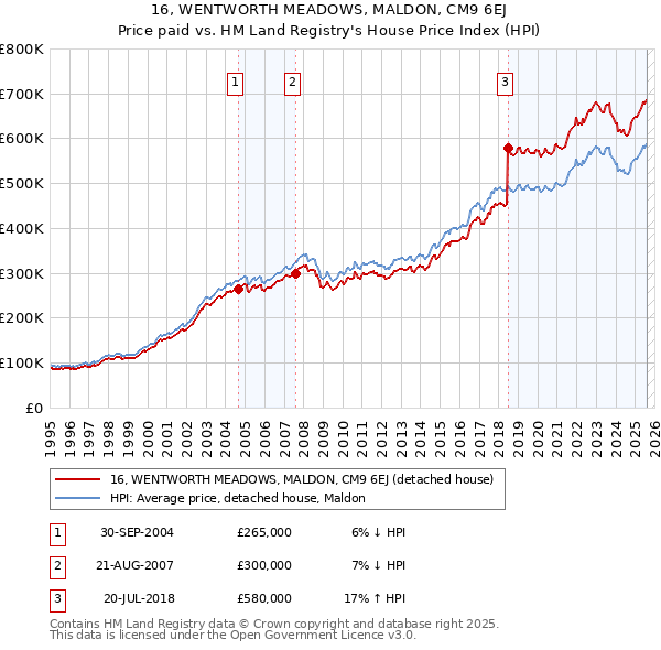 16, WENTWORTH MEADOWS, MALDON, CM9 6EJ: Price paid vs HM Land Registry's House Price Index