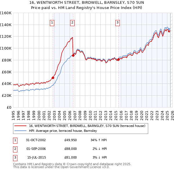 16, WENTWORTH STREET, BIRDWELL, BARNSLEY, S70 5UN: Price paid vs HM Land Registry's House Price Index