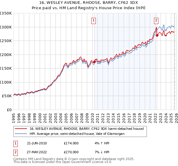 16, WESLEY AVENUE, RHOOSE, BARRY, CF62 3DX: Price paid vs HM Land Registry's House Price Index