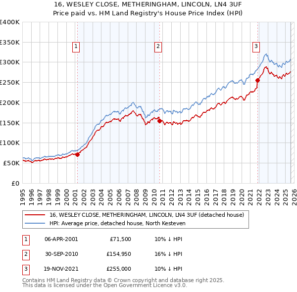 16, WESLEY CLOSE, METHERINGHAM, LINCOLN, LN4 3UF: Price paid vs HM Land Registry's House Price Index