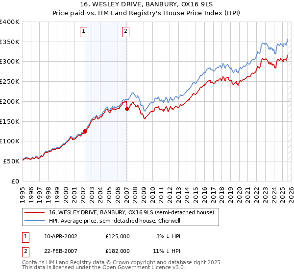 16, WESLEY DRIVE, BANBURY, OX16 9LS: Price paid vs HM Land Registry's House Price Index