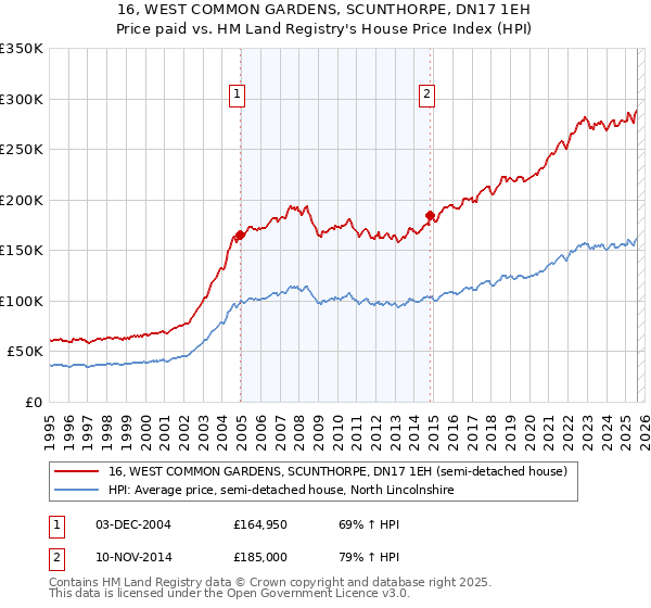 16, WEST COMMON GARDENS, SCUNTHORPE, DN17 1EH: Price paid vs HM Land Registry's House Price Index