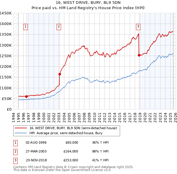 16, WEST DRIVE, BURY, BL9 5DN: Price paid vs HM Land Registry's House Price Index