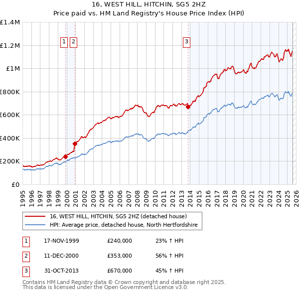16, WEST HILL, HITCHIN, SG5 2HZ: Price paid vs HM Land Registry's House Price Index