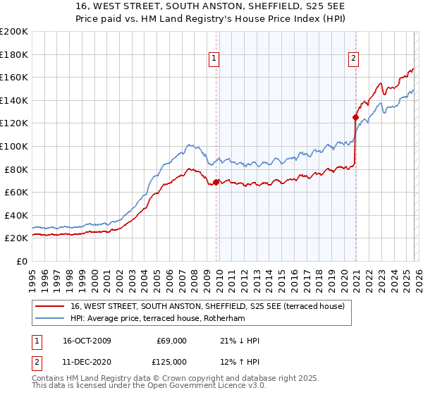 16, WEST STREET, SOUTH ANSTON, SHEFFIELD, S25 5EE: Price paid vs HM Land Registry's House Price Index