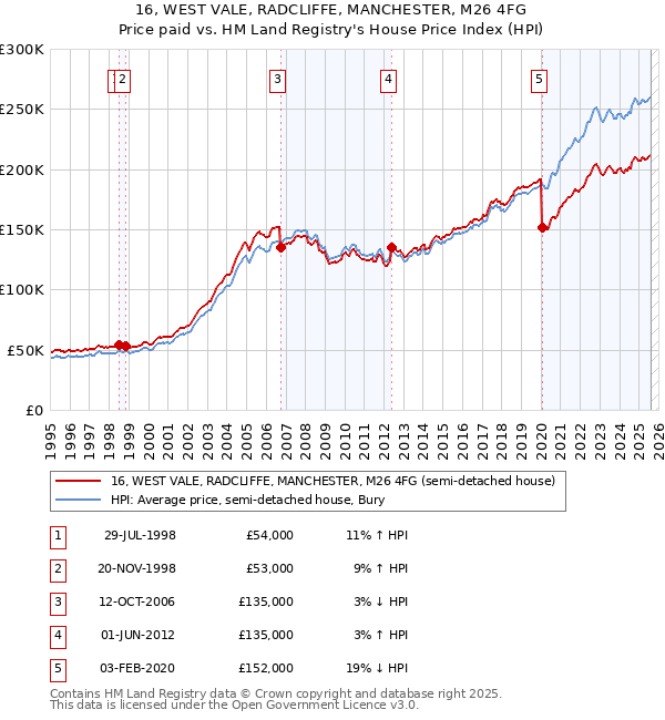 16, WEST VALE, RADCLIFFE, MANCHESTER, M26 4FG: Price paid vs HM Land Registry's House Price Index